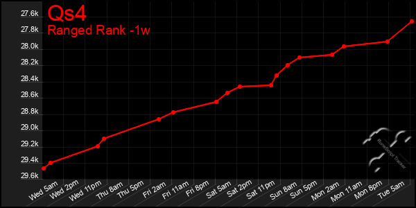 Last 7 Days Graph of Qs4