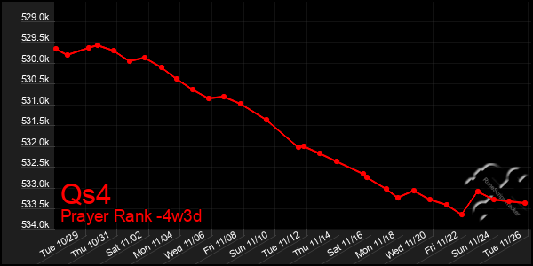 Last 31 Days Graph of Qs4