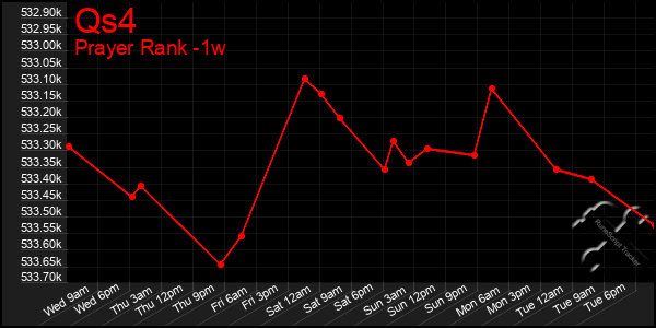 Last 7 Days Graph of Qs4