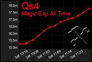 Total Graph of Qs4