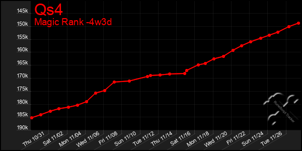 Last 31 Days Graph of Qs4