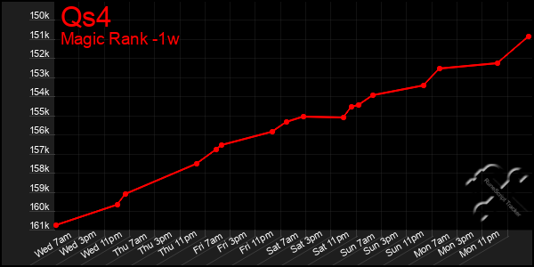 Last 7 Days Graph of Qs4