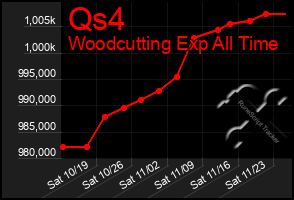 Total Graph of Qs4