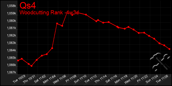 Last 31 Days Graph of Qs4