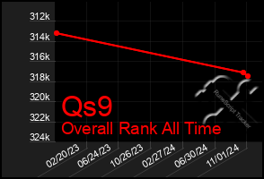 Total Graph of Qs9