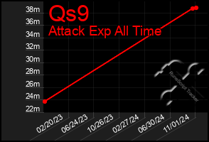 Total Graph of Qs9