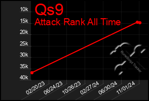 Total Graph of Qs9