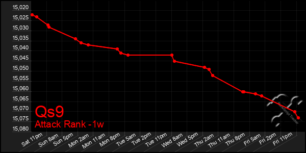 Last 7 Days Graph of Qs9