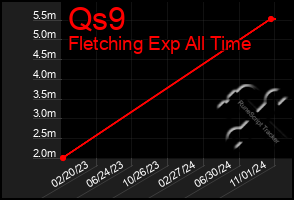 Total Graph of Qs9