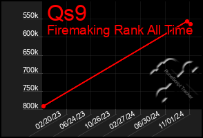 Total Graph of Qs9