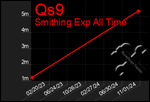 Total Graph of Qs9