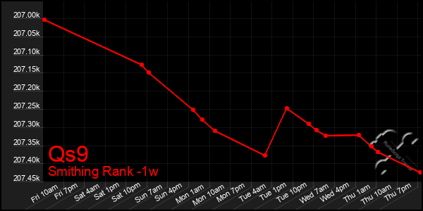 Last 7 Days Graph of Qs9