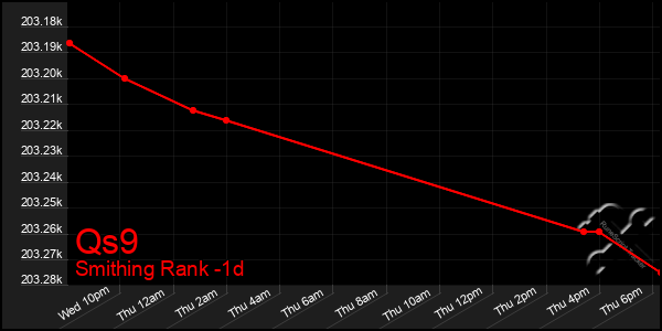 Last 24 Hours Graph of Qs9