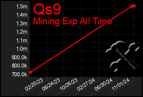 Total Graph of Qs9