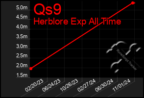 Total Graph of Qs9