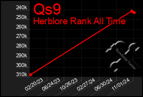 Total Graph of Qs9