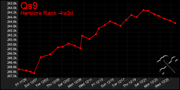 Last 31 Days Graph of Qs9