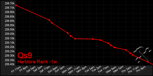 Last 7 Days Graph of Qs9