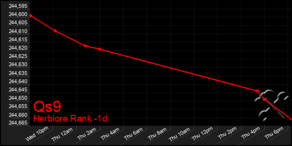 Last 24 Hours Graph of Qs9