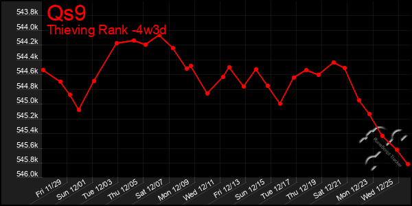 Last 31 Days Graph of Qs9