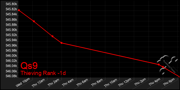 Last 24 Hours Graph of Qs9