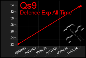 Total Graph of Qs9