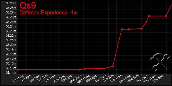 Last 7 Days Graph of Qs9