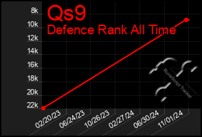 Total Graph of Qs9