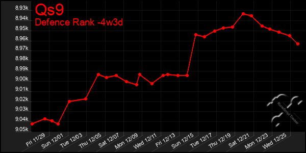 Last 31 Days Graph of Qs9