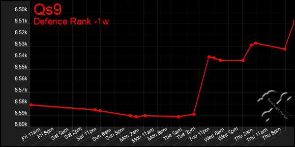 Last 7 Days Graph of Qs9