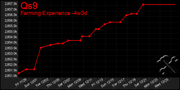 Last 31 Days Graph of Qs9