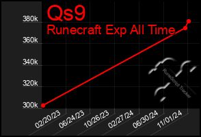 Total Graph of Qs9