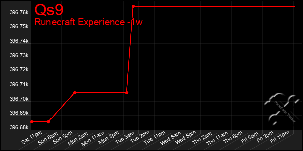 Last 7 Days Graph of Qs9