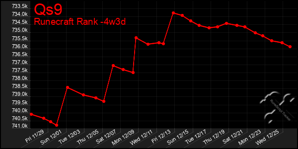 Last 31 Days Graph of Qs9