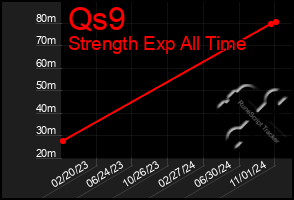 Total Graph of Qs9