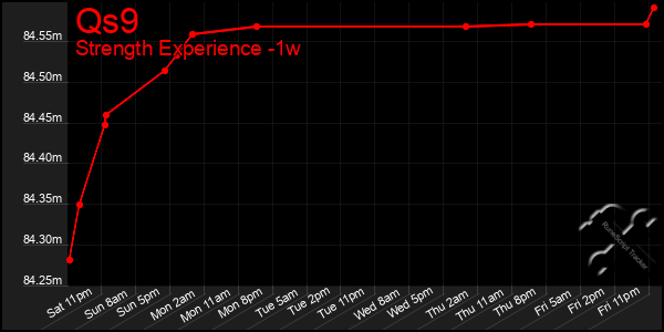 Last 7 Days Graph of Qs9