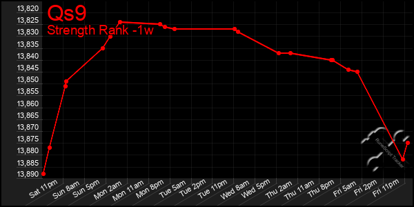 Last 7 Days Graph of Qs9