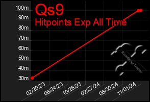 Total Graph of Qs9