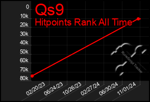 Total Graph of Qs9