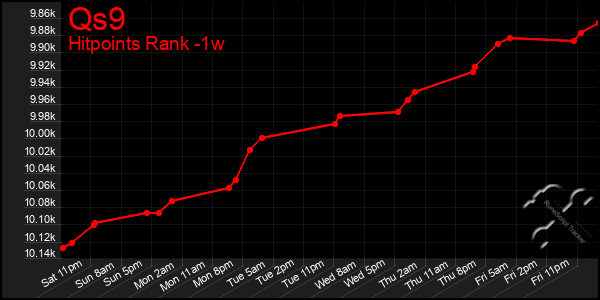 Last 7 Days Graph of Qs9