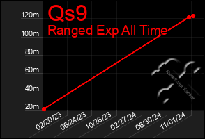 Total Graph of Qs9