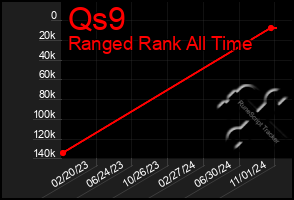 Total Graph of Qs9