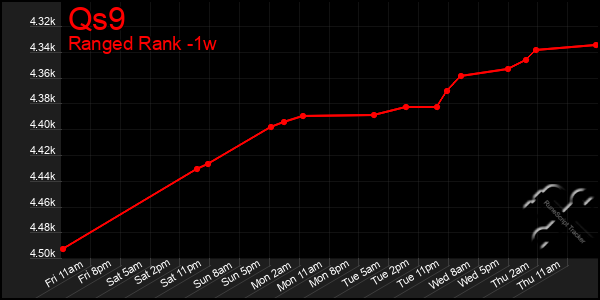 Last 7 Days Graph of Qs9