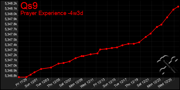 Last 31 Days Graph of Qs9