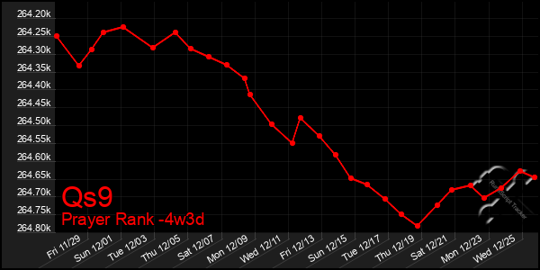 Last 31 Days Graph of Qs9