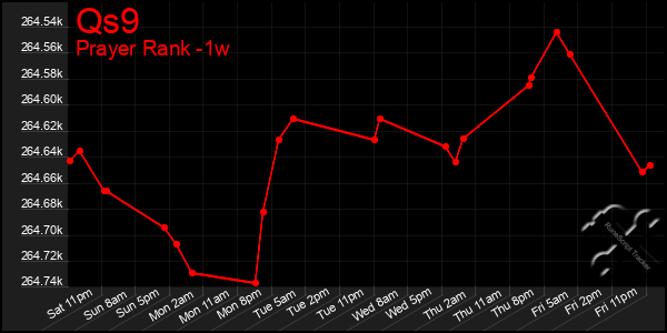 Last 7 Days Graph of Qs9