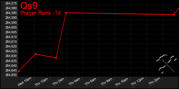 Last 24 Hours Graph of Qs9