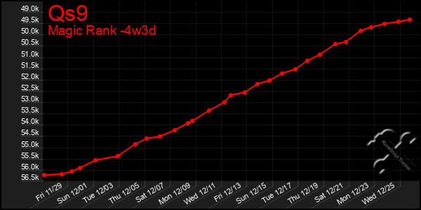 Last 31 Days Graph of Qs9