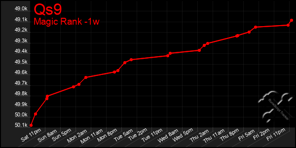 Last 7 Days Graph of Qs9