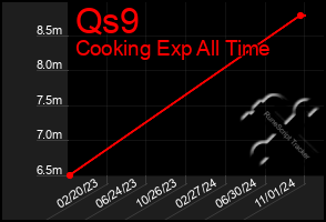 Total Graph of Qs9